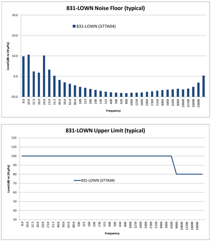 831-LOWN Dynamic Range Graph